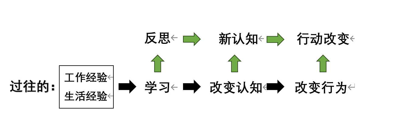 成人学习的定义