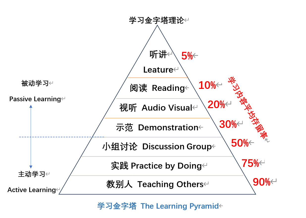 学习金字塔理论