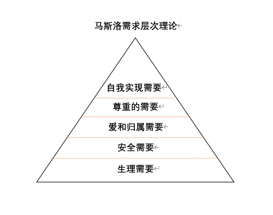 马斯洛需求层次理论