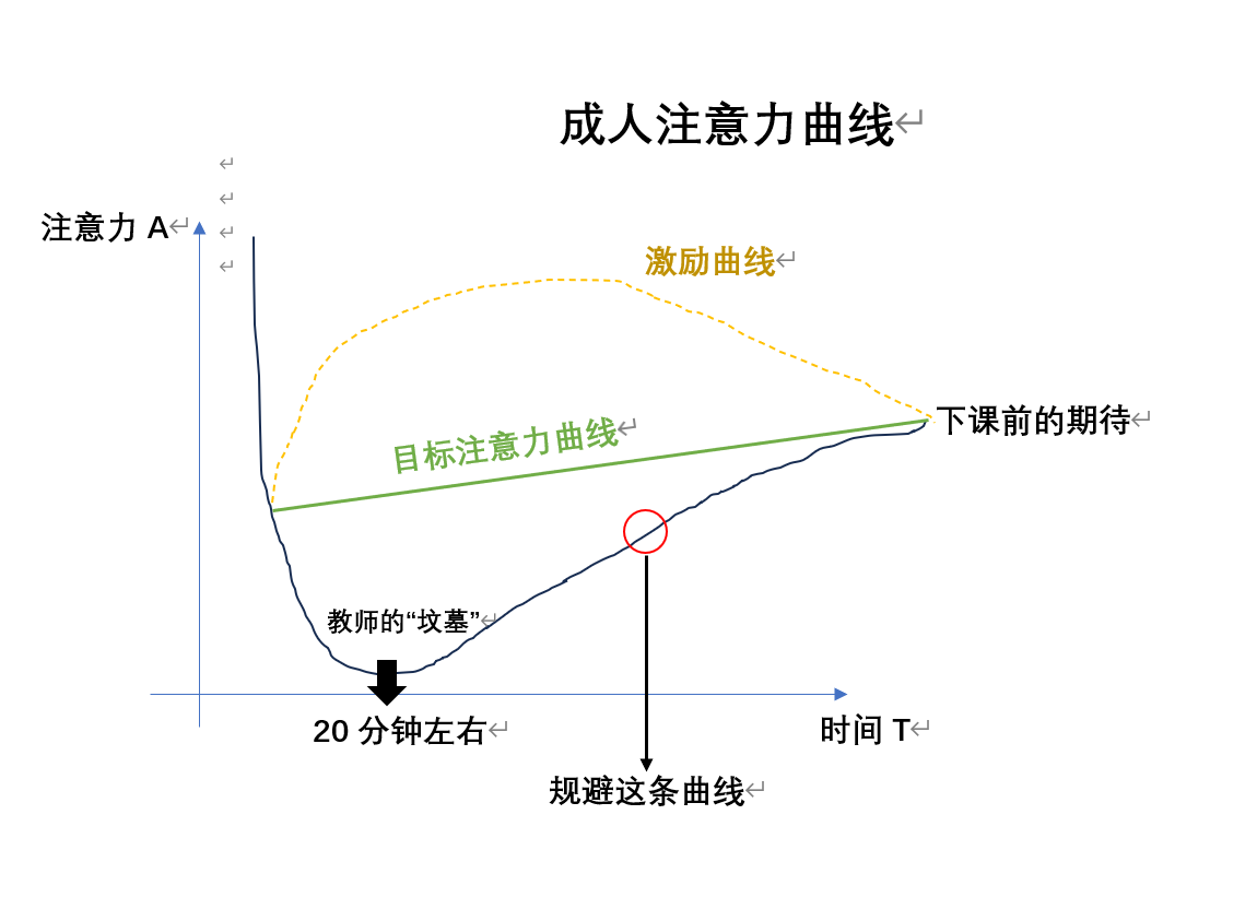 成人注意力曲线理论